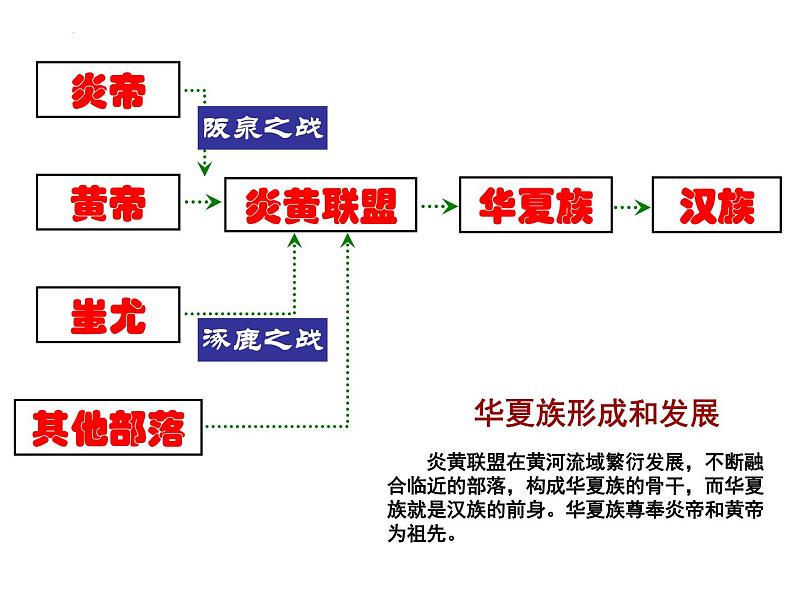 1.3远古的传说课件2022-2023学年部编版七年级历史上册06
