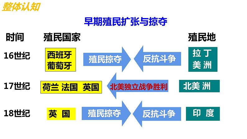 1.1殖民地人民的反抗斗争 课件04