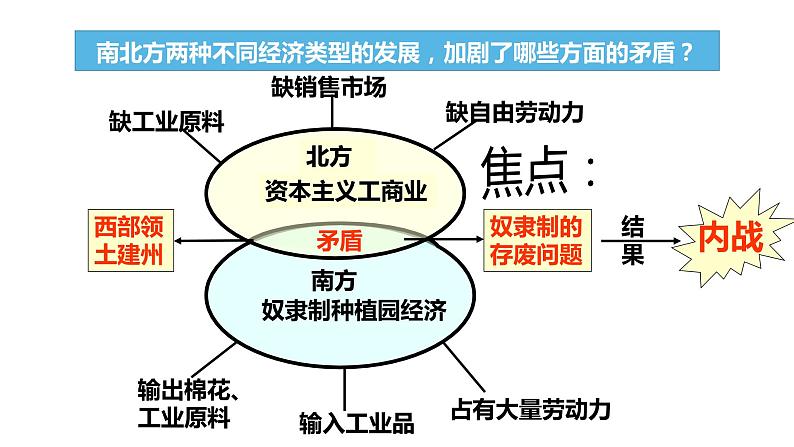 1.3美国内战 课件第7页