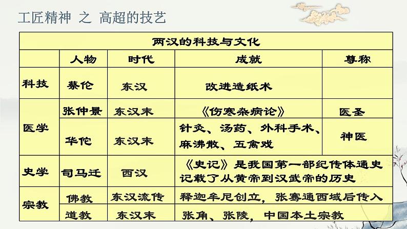 3.15 两汉的科技和文化 课件 部编版五四制初中历史第一册06