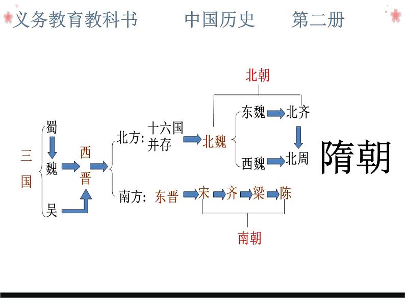 1.1 隋朝的统一与灭亡 课件 部编版五四制初中历史第二册02