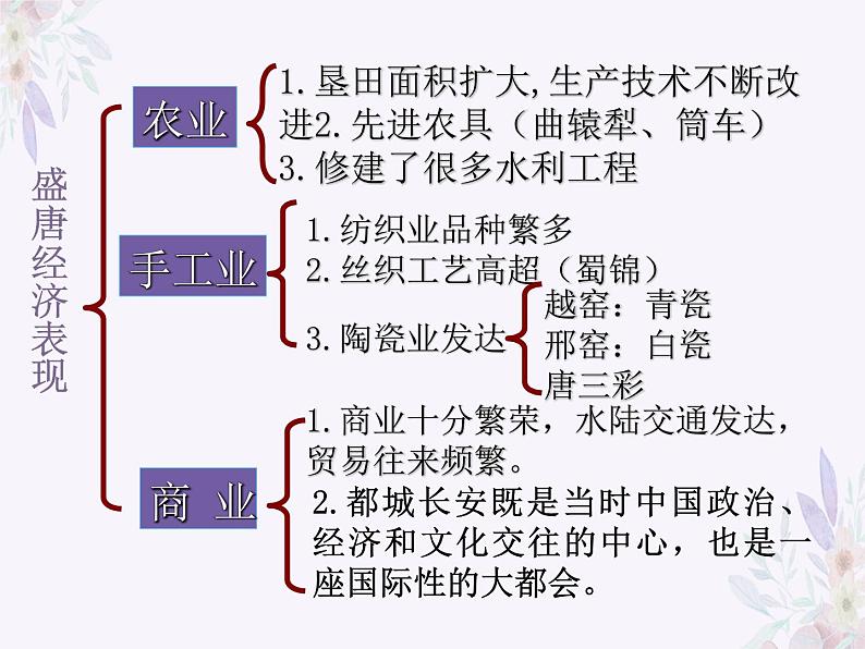 1.3 盛唐气象 课件 部编版五四制初中历史第二册第5页