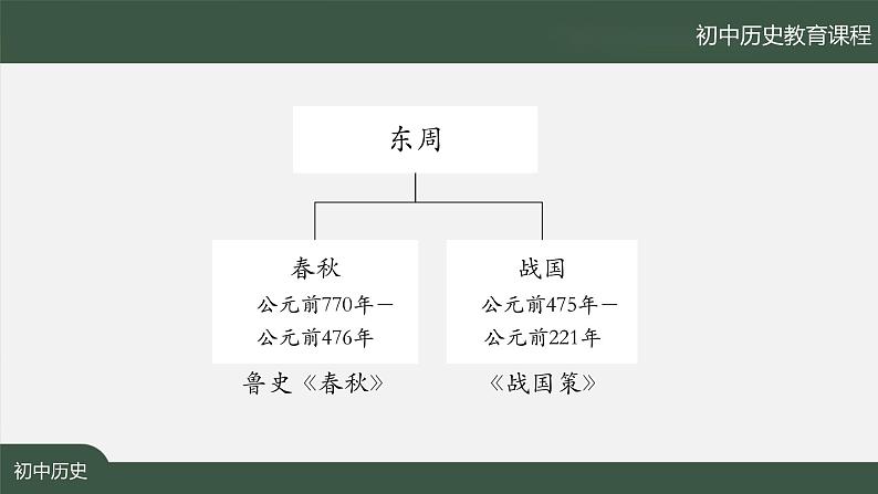 2.3《动荡的春秋时期》课件05