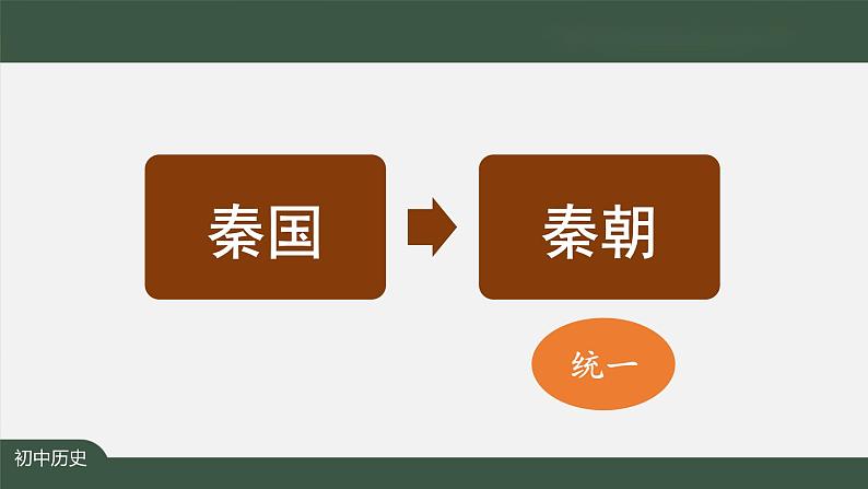 3.1《秦统一中国》课件第3页