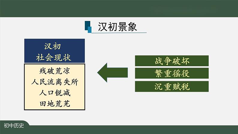 3.3《西汉建立和“文景之治”》课件08