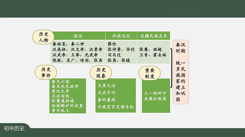 第三单元《秦汉时期：统一多民族国家的建立和巩固》单元综合与测试-课件05