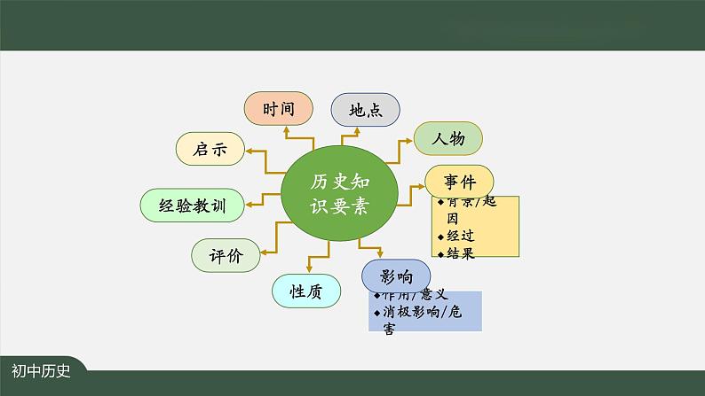 第三单元《秦汉时期：统一多民族国家的建立和巩固》单元综合与测试-课件06