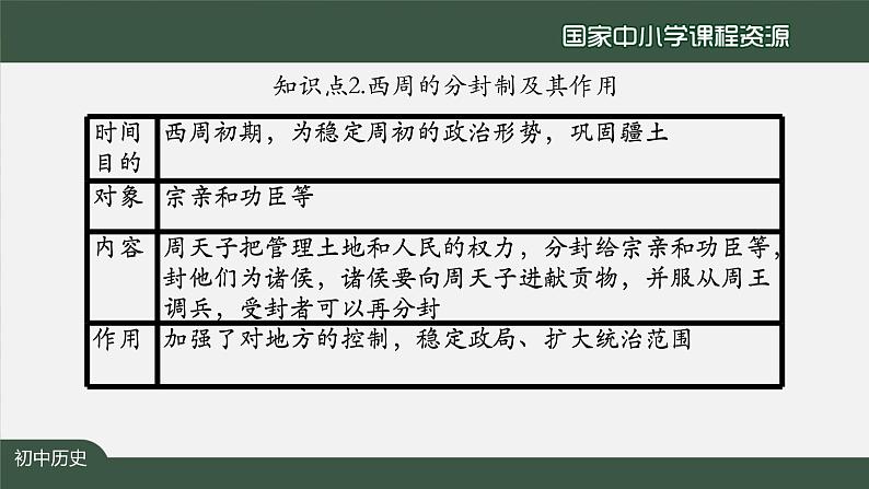 第二单元《夏商周时期： 早期国家与社会变革》单元综合与测试-课件08