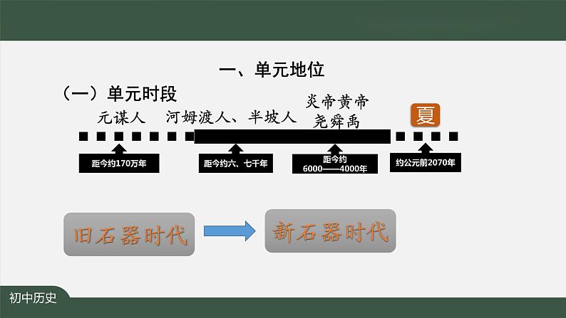 第一单元《史前时期：中国境内早期人类与文明的起源》单元综合与测试-课件03