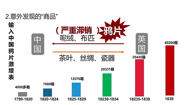 1.1鸦片战争 课件第8页