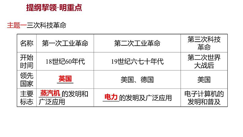 新疆 初中历史 中考复习 专题四三次科技革命与经济全球化 课件02