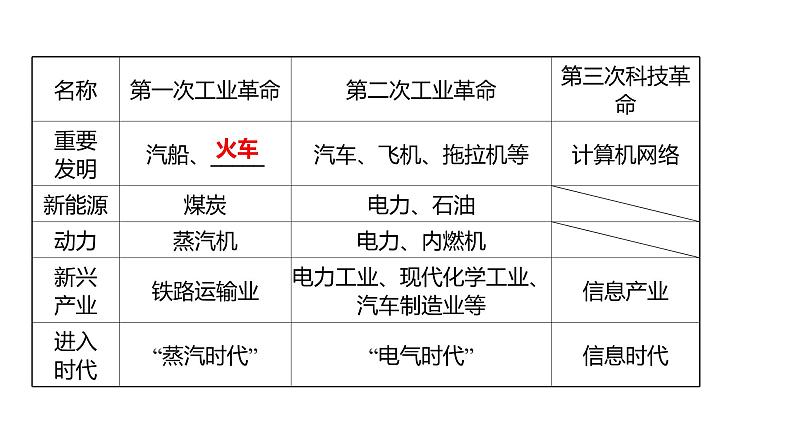 新疆 初中历史 中考复习 专题四三次科技革命与经济全球化 课件03