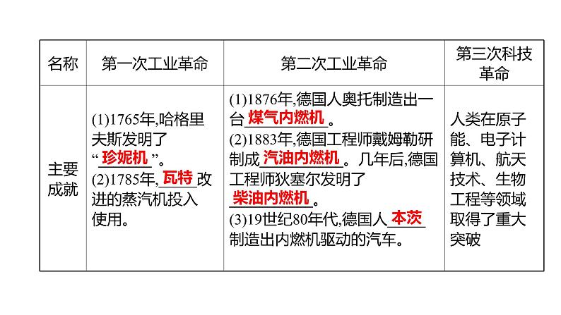 新疆 初中历史 中考复习 专题四三次科技革命与经济全球化 课件04