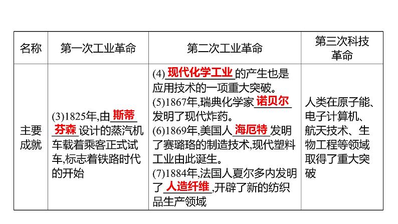 新疆 初中历史 中考复习 专题四三次科技革命与经济全球化 课件05