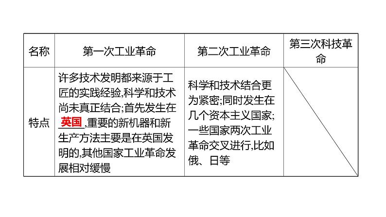 新疆 初中历史 中考复习 专题四三次科技革命与经济全球化 课件06