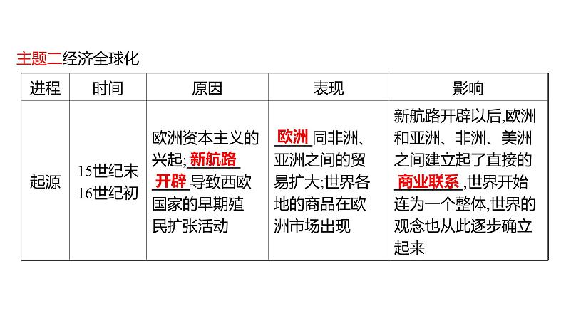 新疆 初中历史 中考复习 专题四三次科技革命与经济全球化 课件08