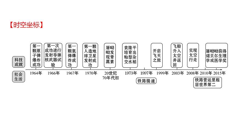 新疆 初中历史 中考复习 第十单元  科技文化与社会生活 课件02