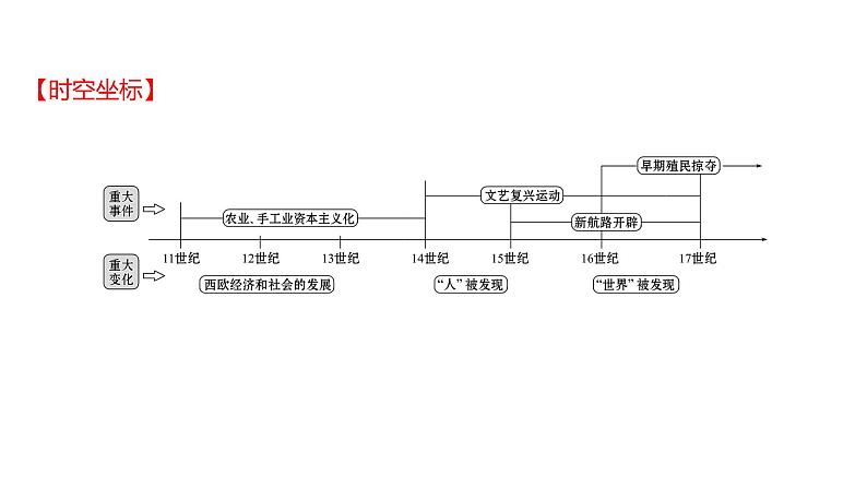 新疆 初中历史 中考复习 第十三单元  走 向 近 代 课件02