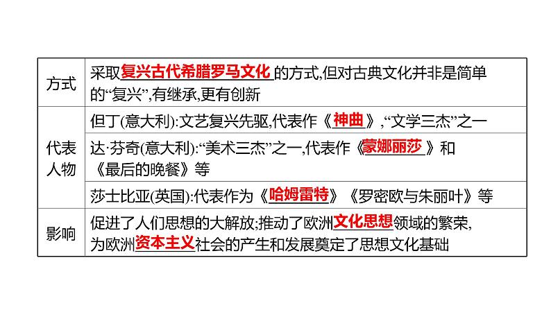 新疆 初中历史 中考复习 第十三单元  走 向 近 代 课件08