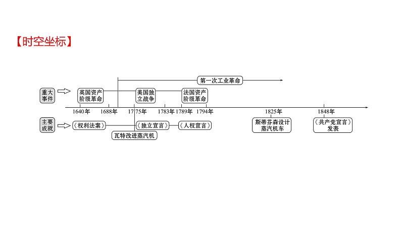 新疆 初中历史 中考复习 第十四单元  资本主义制度的初步确立及工业革命和国际共产主义运动的兴起 课件第2页