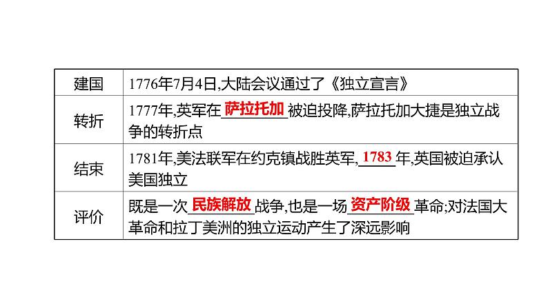 新疆 初中历史 中考复习 第十四单元  资本主义制度的初步确立及工业革命和国际共产主义运动的兴起 课件第8页