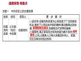 新疆 初中历史 中考复习 专题六中外历史上的改革 课件