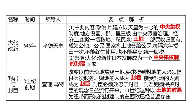 新疆 初中历史 中考复习 专题六中外历史上的改革 课件第3页