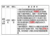 新疆 初中历史 中考复习 专题六中外历史上的改革 课件