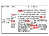 新疆 初中历史 中考复习 专题六中外历史上的改革 课件