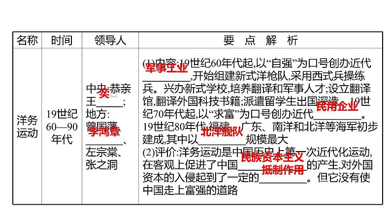 新疆 初中历史 中考复习 专题六中外历史上的改革 课件第5页