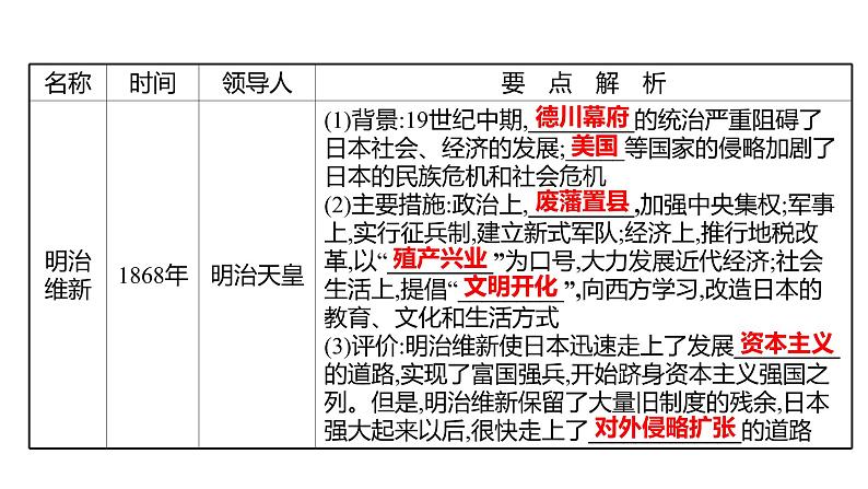 新疆 初中历史 中考复习 专题六中外历史上的改革 课件第7页