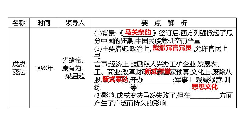 新疆 初中历史 中考复习 专题六中外历史上的改革 课件第8页