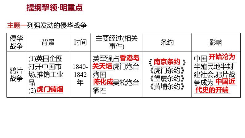 新疆 初中历史 中考复习 专题一民主主义革命时期中国人民的抗争与探索 课件02