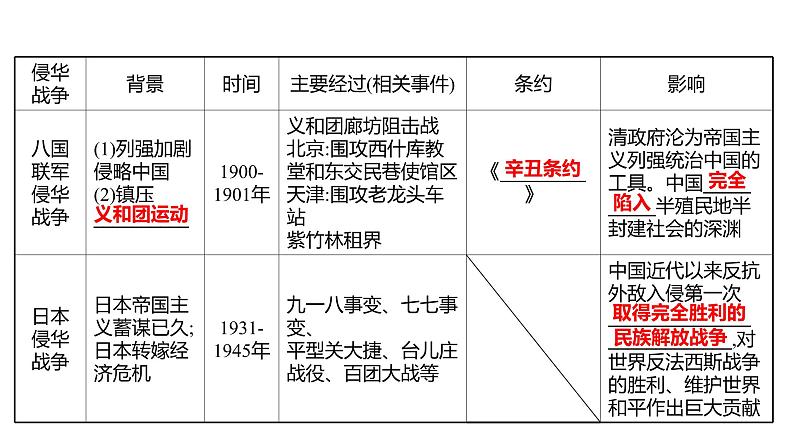 新疆 初中历史 中考复习 专题一民主主义革命时期中国人民的抗争与探索 课件04