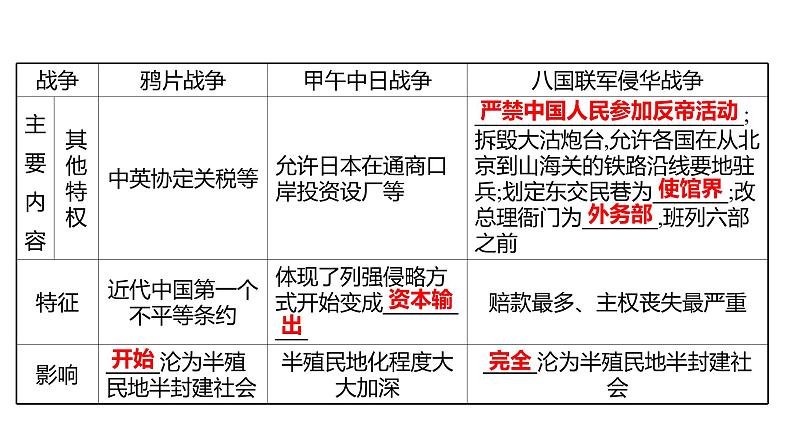 新疆 初中历史 中考复习 专题一民主主义革命时期中国人民的抗争与探索 课件06