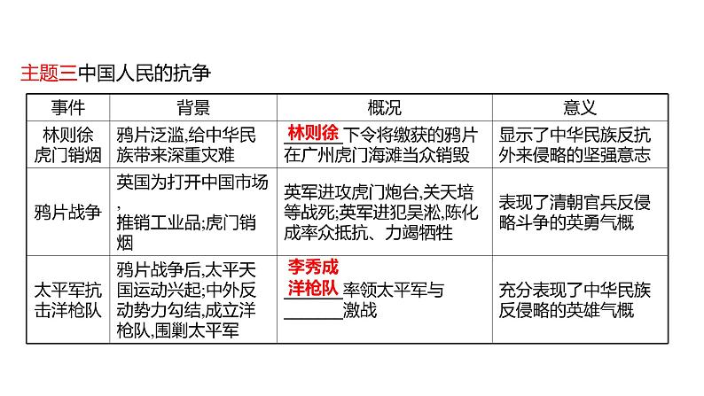 新疆 初中历史 中考复习 专题一民主主义革命时期中国人民的抗争与探索 课件07