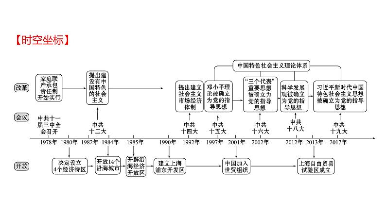 新疆 初中历史 中考复习 第八单元  中国特色社会主义道路 课件第2页