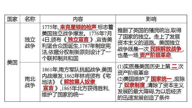 新疆 初中历史 中考复习 专题三资本主义制度的产生、巩固和发展 课件05