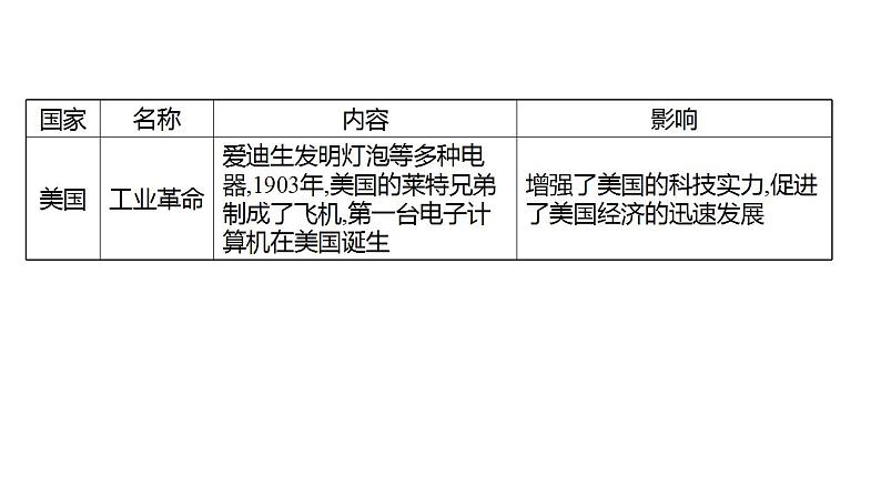 新疆 初中历史 中考复习 专题三资本主义制度的产生、巩固和发展 课件06