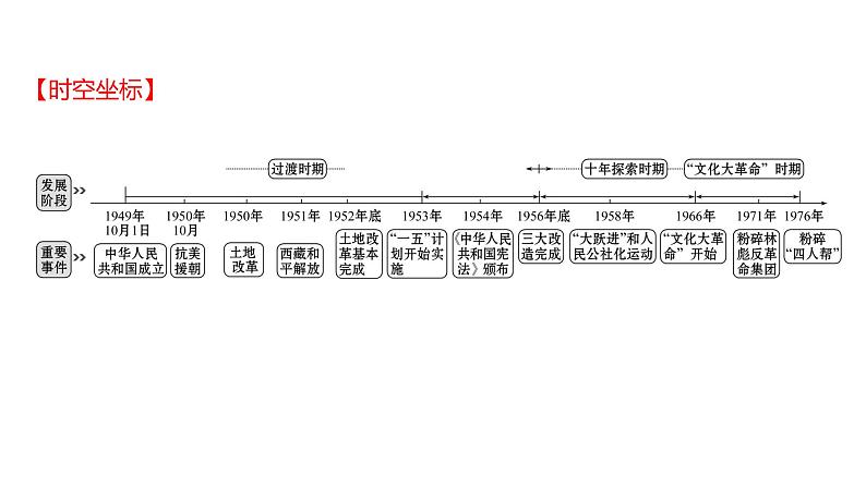 新疆 初中历史 中考复习 第七单元  中华人民共和国的成立和巩固及社会主义制度的建立与社会主义建设的探索 课件第2页