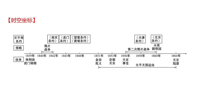 新疆 初中历史 中考复习 第一单元  中国开始沦为半殖民地半封建社会 课件02