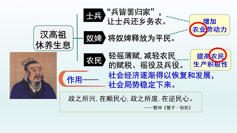 3.11西汉建立和+“文景之治”课件 部编版七年级历史上册07