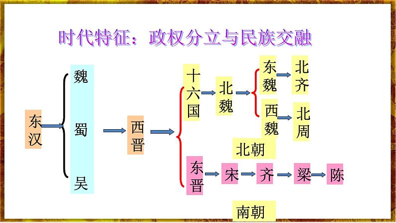 部编版七上历史4.20《魏晋南北朝的科技与文化》课件+素材03