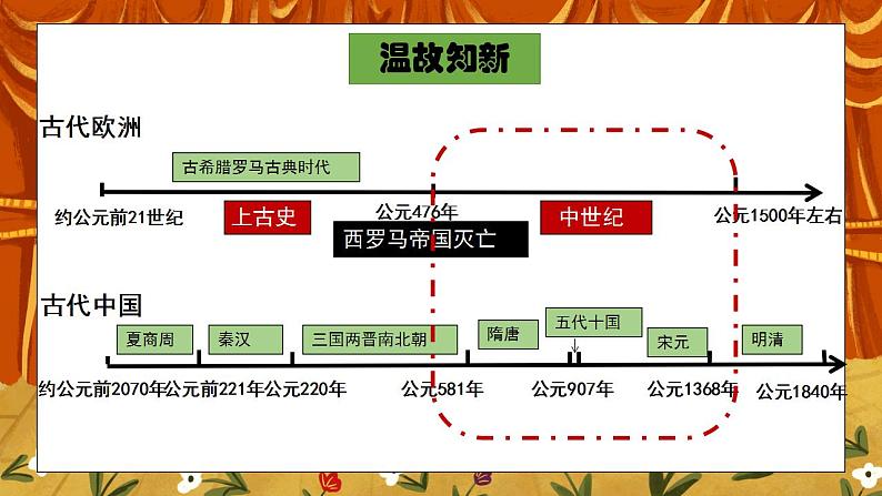 第九课《中世纪城市和大学的兴起》PPT+教学设计+同步练习05