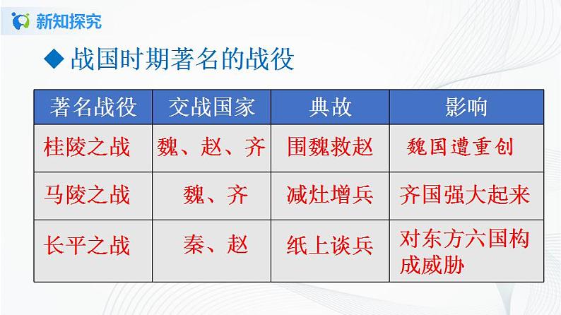 第7课　战国时期的社会变化 课件（33张PPT）+教学设计+同步练习07