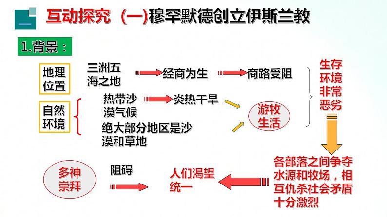 部编版历史九年级上册 第12课 阿拉伯帝国 课件第4页