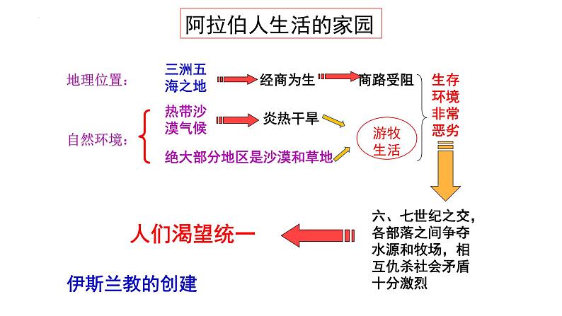 4.12阿拉伯帝国+课件-2022-2023学年部编版九年级历史上册第7页