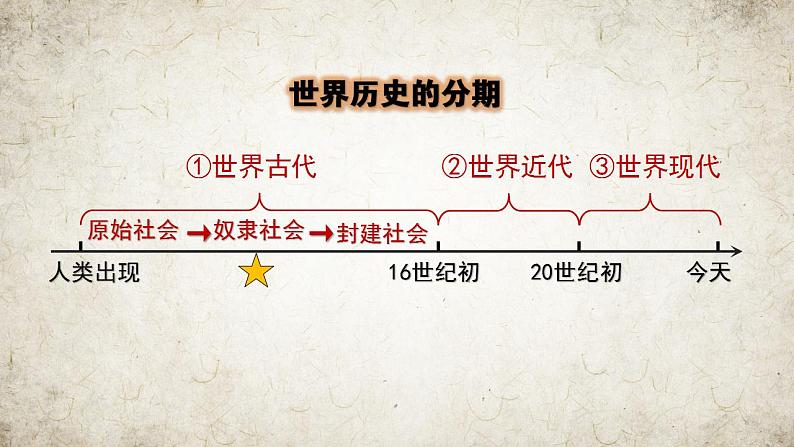 1.1 古代埃及 课件  2022-2023学年部编版九年级历史上册03