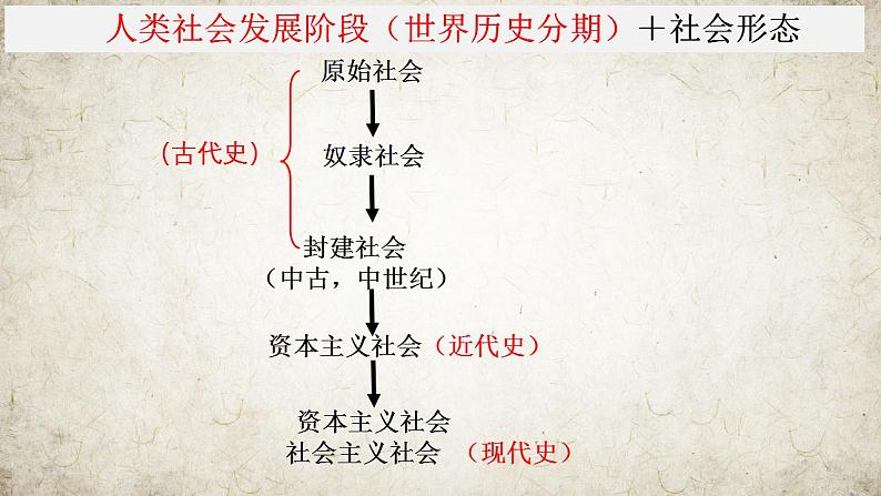 1.1 古代埃及 课件  2022-2023学年部编版九年级历史上册04