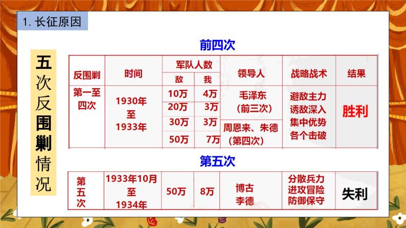 5.3《中国工农红军长征》课件+教案+练习07